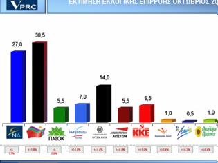 Φωτογραφία για VPRC:Πρώτο κόμμα ο ΣΥΡΙΖΑ με 30,5%
