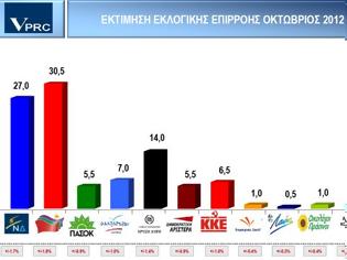 Φωτογραφία για VPRC: Μπροστά ο ΣΥΡΙΖΑ, 14% η Χρυσή Αυγή, 5,5% το ΠΑΣΟΚ