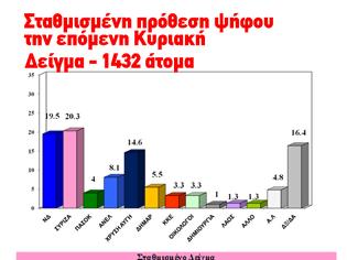 Φωτογραφία για NEO ΔΙΑΔΙΚΤΥΑΚΟ GALLOP: Πρώτος ο ΣΥΡΙΖΑ με μικρή διαφορά- Πολύ υψηλά ποσοστά η Χρυσή Αυγή που κοντεύει να φτάσει την ΝΔ.Το ΠΑΣΟΚ και το ΚΚΕ πάνε για φούντο.