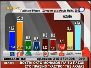 Φωτογραφία για Αχαία: Δημοσκόπηση σοκ για το ΠΑΣΟΚ- Το ΣΥΡΙΖΑ προηγείται με 9,6 μονάδες από την Ν.Δ