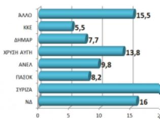 Φωτογραφία για Γκρεμίζεται η Νέα Δημοκρατία, πρώτος ο ΣΥΡΙΖΑ, κοντά στη 2η θέση η Χρυσή Αυγή