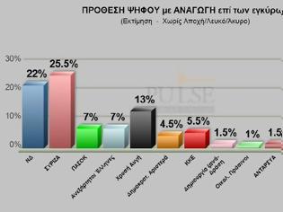 Φωτογραφία για Δημοσκόπηση Pulse: ΣΥΡΙΖΑ 25,5%, ΝΔ 22%, στο 13% η Χρυσή Αυγή