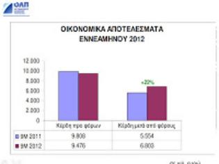 Φωτογραφία για Κέρδη στο λιμάνι του Πειραιά