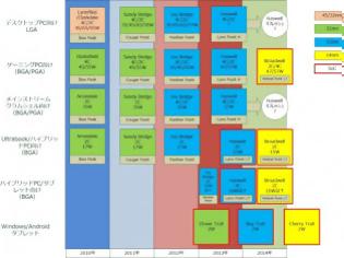 Φωτογραφία για Intel Haswell: Ίσως η τελευταία γενιά mainstream chip