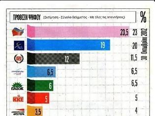 Φωτογραφία για Δημοσκόπηση της Pulce RC με προβάδισμα του ΣΥΡΙΖΑ στις «6 Μέρες»