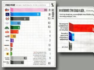 Φωτογραφία για Στις 4,5 μονάδες η διαφορά ΣΥΡΙΖΑ-ΝΔ