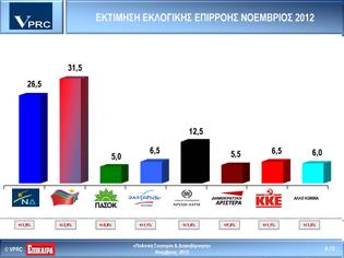 Φωτογραφία για Δημοσκόπηση της VPRC δείχνει  5 μονάδες μπροστά το ΣΥΡΙΖΑ και  κατάρρευση του ΠΑΣΟΚ!