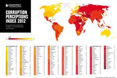 Transparency International: Αλβανία και Κόσοβο πρωταθλήτριες στην διαφθορά στα Βαλκάνια