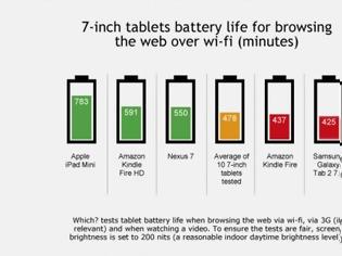 Φωτογραφία για Ποιο Tablet έχει τη μεγαλύτερη διάρκεια ζωής της μπαταρίας;