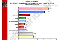 ΔΕΥΤΕΡΗ ΔΗΜΟΣΚΟΠΗΣΗ ΑΠΟ ΤΗ MARC ΔΙΝΕΙ 3,1% ΠΡΟΒΑΔΙΣΜΑ ΣΤΟΝ ΣΥΡΙΖΑ