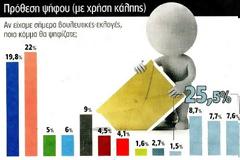 Metron Analysis: Πρώτος ο ΣΥΡΙΖΑ – Τρίτο κόμμα η Χ.Α...Το ΠΑΣΟΚ οδεύει για εκτός Βουλής..