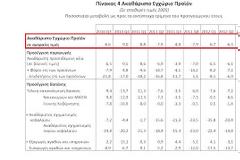Συρρίκκνωση κατά 6,9 % της ελληνικής οικονομίας...