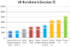 V8 benchmark: σαφές προβάδισμα για τον Chrome