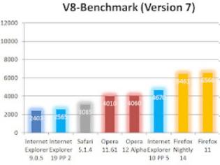 Φωτογραφία για V8 benchmark: σαφές προβάδισμα για τον Chrome