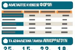 ΚΑΤΩ ΕΩΣ 25% ΟΙ ΜΙΣΘΟΙ ΚΑΙ 42% ΟΙ ΕΠΙΚΟΥΡΙΚΕΣ...