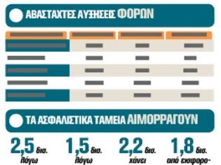 Φωτογραφία για ΚΑΤΩ ΕΩΣ 25% ΟΙ ΜΙΣΘΟΙ ΚΑΙ 42% ΟΙ ΕΠΙΚΟΥΡΙΚΕΣ...