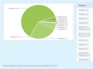 Φωτογραφία για Εκατομμύρια smartphones με τις παλιές εκδόσεις του Android