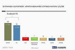 Αθροιστικά ΠΑΣΟΚ και ΝΔ με λιγότερες απο 151 εδρες
