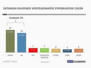 Φωτογραφία για Αθροιστικά ΠΑΣΟΚ και ΝΔ με λιγότερες απο 151 εδρες