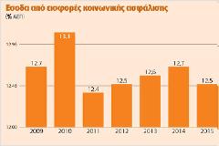 Ετοιμη να σκάσει τον Ιούνιο η βόμβα του ασφαλιστικού