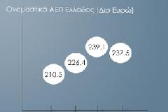 Η εμπιστοσύνη των επενδυτών είναι κυρίως πολιτικό θέμα...