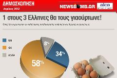 ΔΗΜΟΣΚΟΠΗΣΗ: Εσείς θα γιαουρτώνατε τους πολιτικούς;