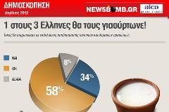 1 στους 3 Έλληνες: Ναι, θα τους πετούσα γιαούρτια!