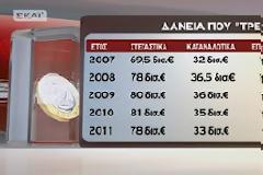 Οι Έλληνες χρωστούν 230 δις σε δάνεια!
