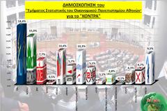 Νέα δημοσκόπηση: Επτά κόμματα στη Βουλή - Μένει εκτός ο ΛΑΟΣ