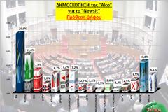 Νέα δημοσκόπηση ALCO ->  9κομματική βουλή