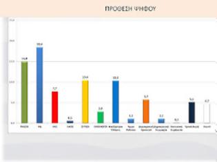 Φωτογραφία για Νέα Δημοσκόπηση απο το πανεπιστήμιο Αθηνών: Πλήρης κατάρρευση του δικομματισμού - Απο 10% Σύριζα και Ανεξάρτητοι Έλληνες