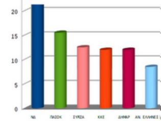 Φωτογραφία για Public Issue: Χάνει 3 μονάδες κάθε 15 ημέρες η ΝΔ - Σε συνεχή άνοδο Καμμένος και Χρυσή Αυγή - Εκτός βουλής ΛΑΟΣ και ΔΗΣΥ