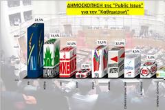Public Issue: Νέα πτώση της ΝΔ στο 22,5%, το ΠΑΣΟΚ στο 15,5%,  εκτός Βουλής ο ΛΑΟΣ