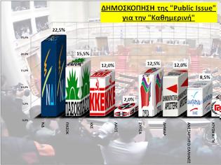 Φωτογραφία για Public Issue: Νέα πτώση της ΝΔ στο 22,5%, το ΠΑΣΟΚ στο 15,5%,  εκτός Βουλής ο ΛΑΟΣ