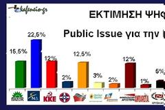 Δημοσκόπηση Public Issue . Αντροπές