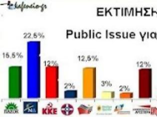 Φωτογραφία για Σε ελεύθερη πτώση το ΛΑΟΣ....Έπεσε στο 2% σύμφωνα με δημοσκόπηση της Public Issue