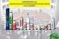 Καμμένος και Χρυσή Αυγή αφήνουν οριστικά εκτός βουλής το ΛΑΟΣ που παιρνει... 0,5%...!