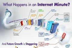 INTEL: Τι συμβαίνει μέσα σε ένα λεπτό στο διαδίκτυο