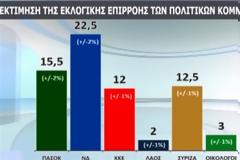 ΜΠΡΟΣΤΑ Η Ν.Δ. - ΜΕΙΩΝΕΙ ΤΗ ΔΙΑΦΟΡΑ ΤΟ ΠΑΣΟΚ