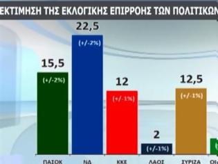 Φωτογραφία για ΜΠΡΟΣΤΑ Η Ν.Δ. - ΜΕΙΩΝΕΙ ΤΗ ΔΙΑΦΟΡΑ ΤΟ ΠΑΣΟΚ