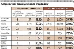 «Καταιγίδα» σε μισθούς και συμβάσεις