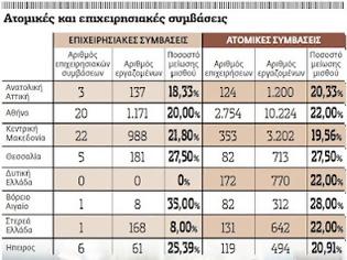 Φωτογραφία για «Καταιγίδα» σε μισθούς και συμβάσεις