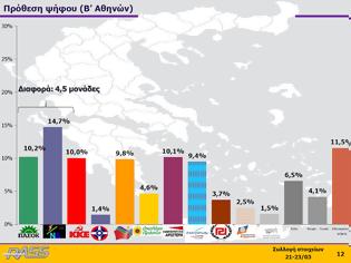 Φωτογραφία για Η μεγάλη μάχη της Β Αθηνών- Ποιοι βουλευτές εκλέγονται και ποιοι μένουν εκτός Βουλής!