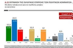 Πρώτο κόμμα η ΝΔ