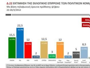 Φωτογραφία για Πρώτο κόμμα η ΝΔ