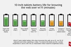 IPad και iPad mini πρωταθλητές στη μπαταρία