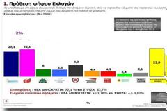 MRB: Το 80,4% των Ελλήνων θέλει τέλος λιτότητας έστω και με Δραχμή..Πρώτος ο ΣΥΡΙΖΑ συνεχίζει την ανοδική πορεία η Χρυσή Αυγή.