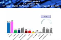 Πρώτος ο ΣΥΡΙΖΑ,σταθερά τρίτη η Χ.Α....έκπληξη που είναι ακόμα εντός ορίου να μπει στη βουλή το ΠΑΣΟΚ.