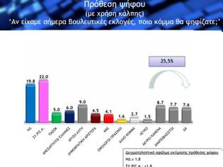 Φωτογραφία για Πρώτος ο ΣΥΡΙΖΑ,σταθερά τρίτη η Χ.Α....έκπληξη που είναι ακόμα εντός ορίου να μπει στη βουλή το ΠΑΣΟΚ.