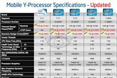 Intel Ivy Bridge, Y-series κάτω από 10W